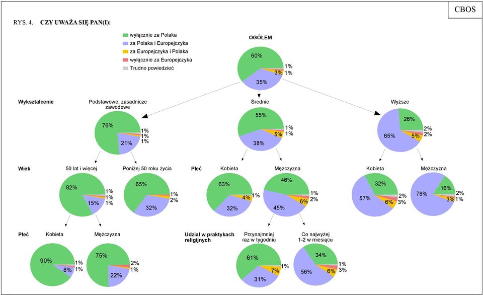 60% 35% 3% Wykształcenie Podstawowe, zasadnicze zawodowe 76% 2 Średnie 55% 38% 5% Wyższe 26% 2% 65% 5% 2% Wiek 50 lat i więcej Poniżej 50 roku