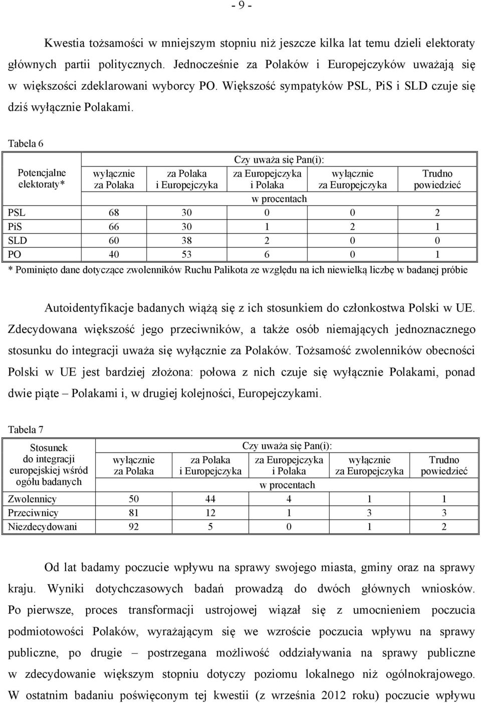 Tabela 6 Czy uważa się Pan(i): Potencjalne wyłącznie za Polaka za Europejczyka wyłącznie Trudno elektoraty* za Polaka i Europejczyka i Polaka za Europejczyka powiedzieć PSL 68 30 0 0 2 PiS 66 30 1 2