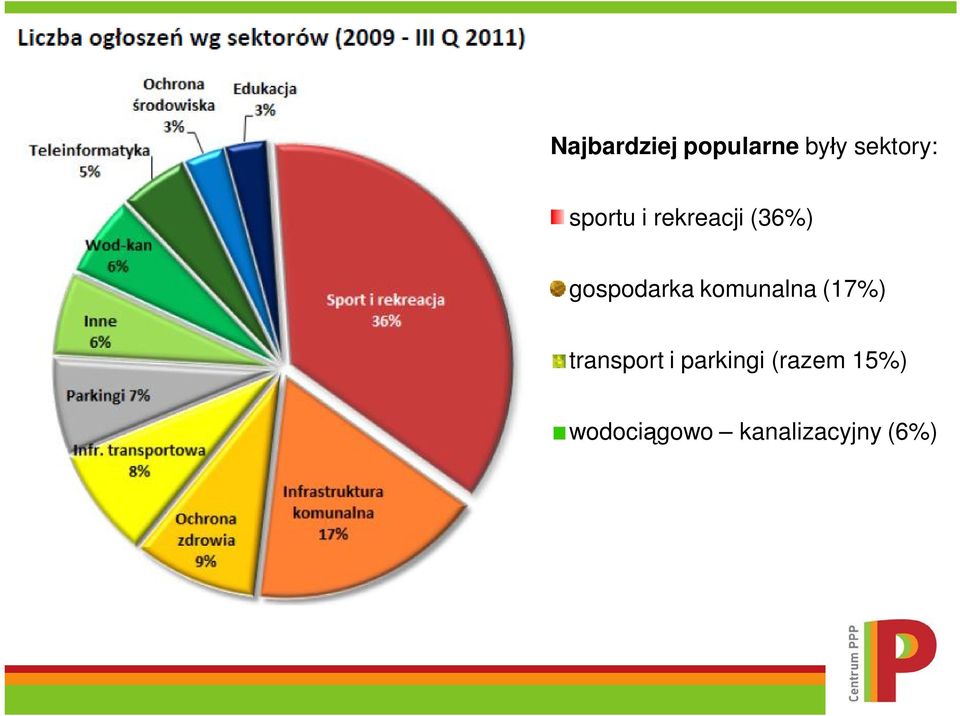 komunalna (17%) transport i parkingi