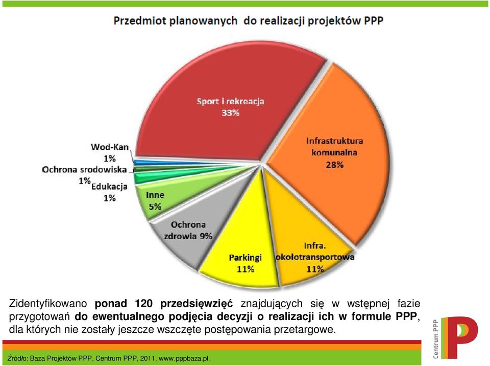 formule PPP, dla których nie zosta y jeszcze wszcz te post powania
