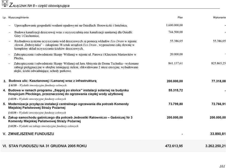 rejonie zlewni Dobrzyńska zakupiono 38 sztuk urządzeń Eco Drain, wyposażono całą zlewnię w kompletny układ oczyszczania ścieków deszczowych, Zabezpieczenie i odwodnienie Skarpy Wiślanej w rejonie ul.