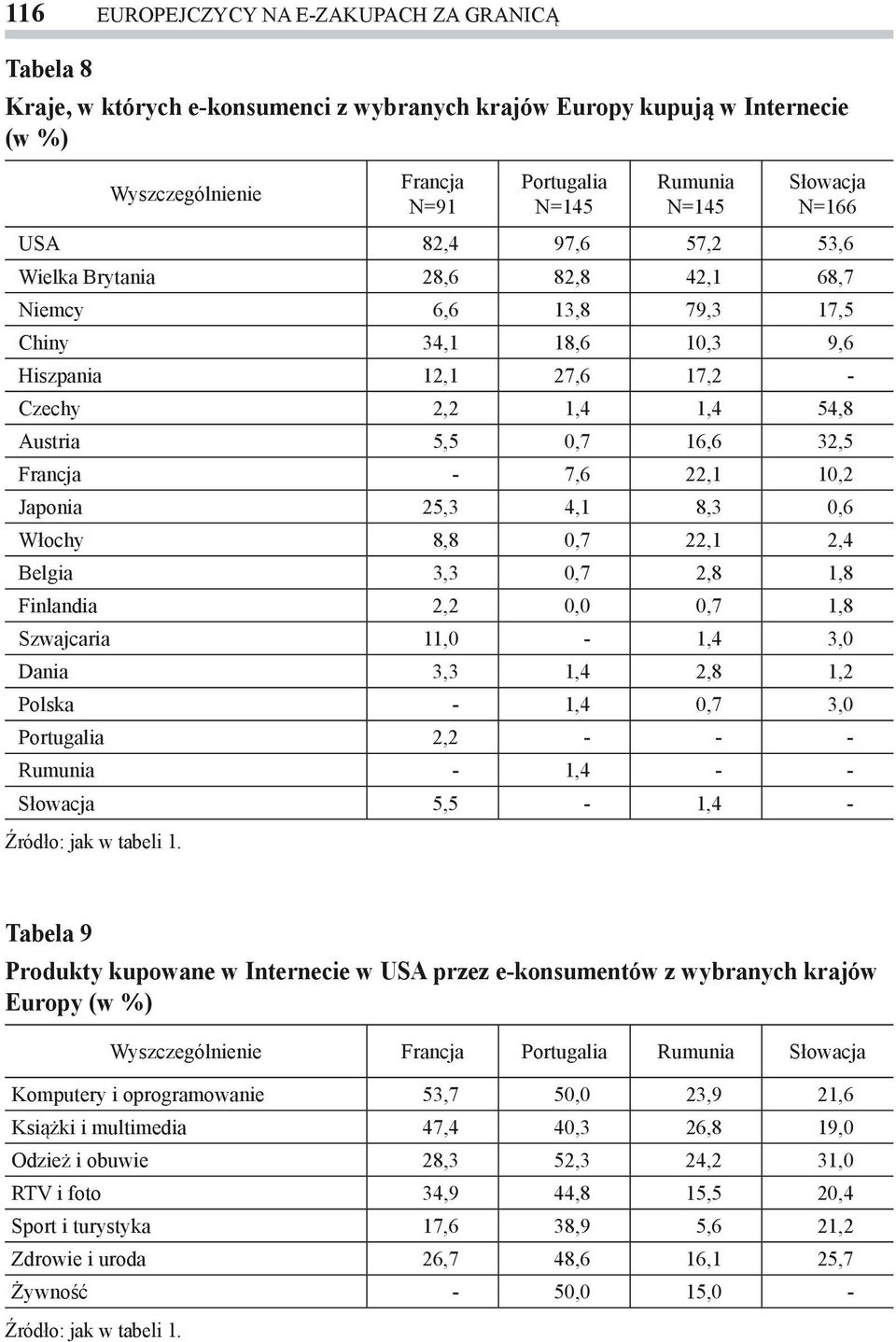 32,5 Francja - 7,6 22,1 10,2 Japonia 25,3 4,1 8,3 0,6 Włochy 8,8 0,7 22,1 2,4 Belgia 3,3 0,7 2,8 1,8 Finlandia 2,2 0,0 0,7 1,8 Szwajcaria 11,0-1,4 3,0 Dania 3,3 1,4 2,8 1,2 Polska - 1,4 0,7 3,0
