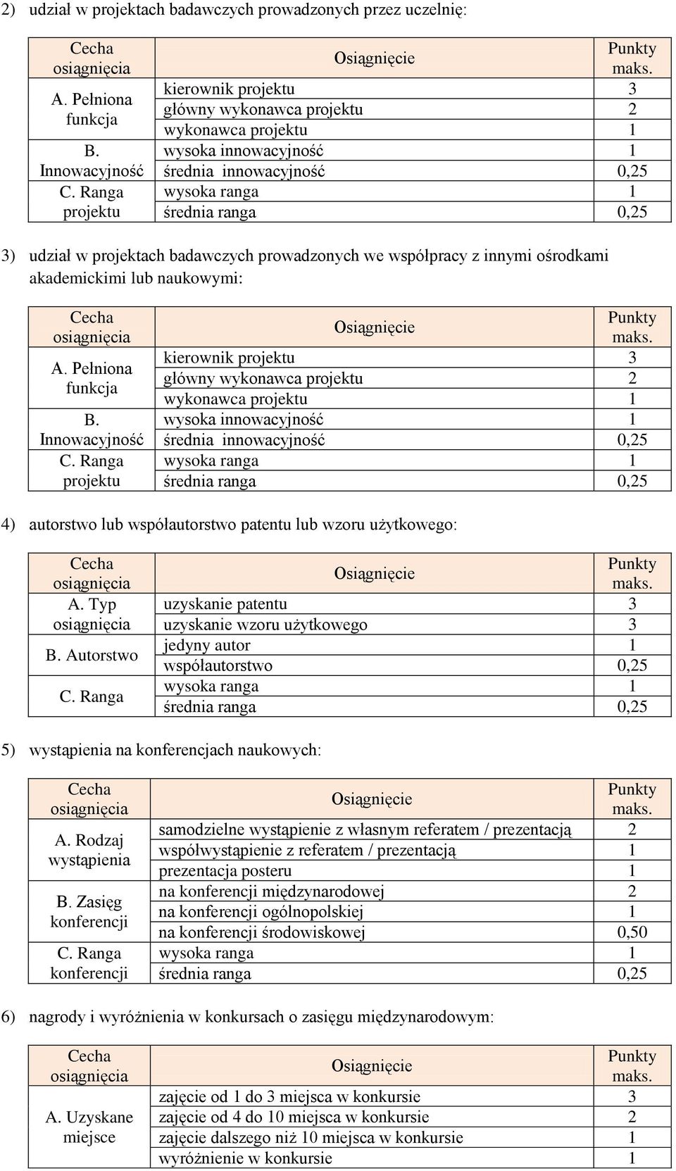 autorstwo lub współautorstwo patentu lub wzoru użytkowego: Autorstwo uzyskanie patentu 3 uzyskanie wzoru użytkowego 3 współautorstwo 0,25 5) wystąpienia na konferencjach naukowych: A.