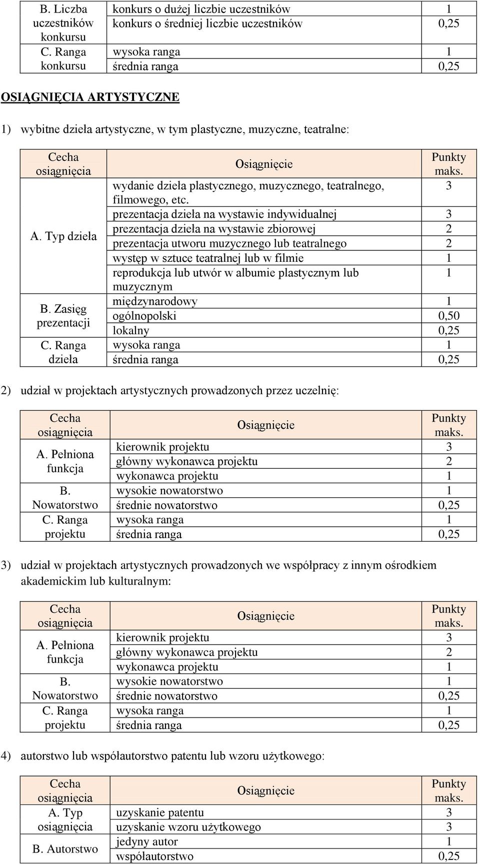 prezentacja dzieła na wystawie indywidualnej 3 prezentacja dzieła na wystawie zbiorowej 2 prezentacja utworu muzycznego lub teatralnego 2 występ w sztuce teatralnej lub w filmie 1 reprodukcja lub