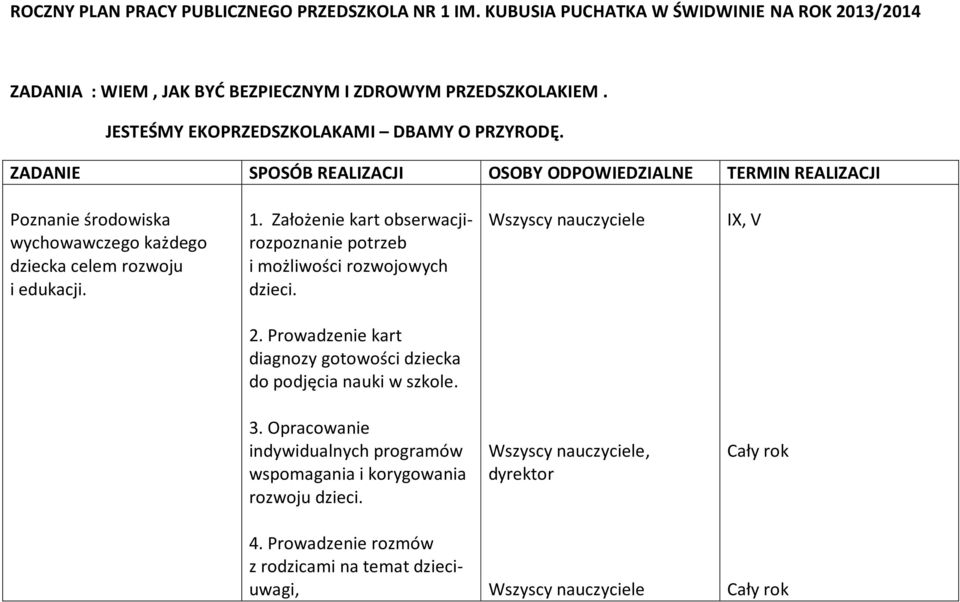 ZADANIE SPOSÓB REALIZACJI OSOBY ODPOWIEDZIALNE TERMIN REALIZACJI Poznanie środowiska wychowawczego każdego dziecka celem rozwoju i edukacji. 1.