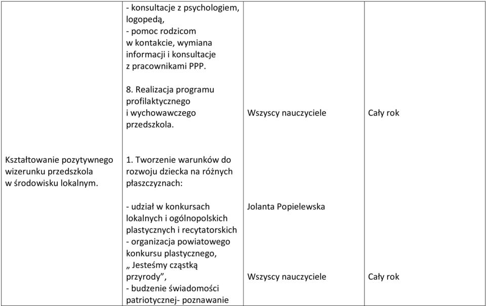 Tworzenie warunków do rozwoju dziecka na różnych płaszczyznach: - udział w konkursach lokalnych i ogólnopolskich plastycznych i