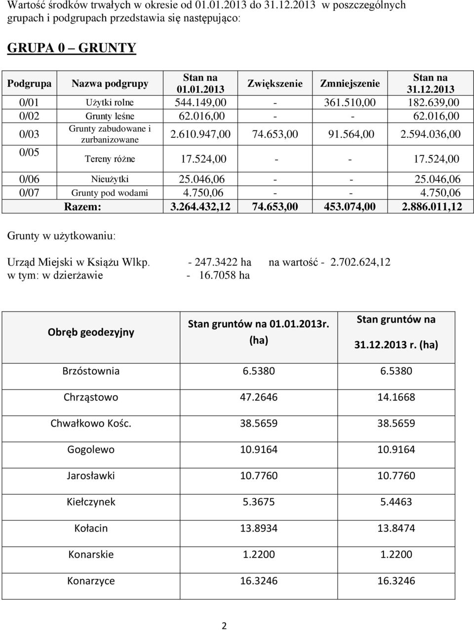 046,06 0/07 Grunty pod wodami 4.750,06 - - 4.750,06 Razem: 3.264.432,12 74.653,00 453.074,00 2.886.011,12 Grunty w użytkowaniu: Urząd Miejski w Książu Wlkp. - 247.3422 ha na wartość - 2.702.