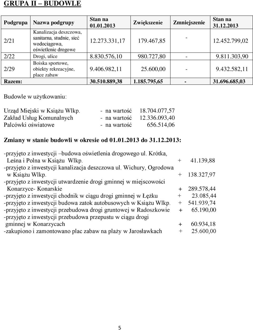 - na wartość 18.704.077,57 Zakład Usług Komunalnych - na wartość 12.336.093,40 Palcówki oświatowe - na wartość 656.