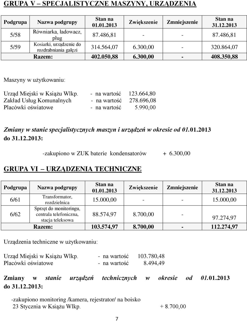 990,00 Zmiany w stanie specjalistycznych maszyn i urządzeń w okresie od do : -zakupiono w ZUK baterie kondensatorów + 6.