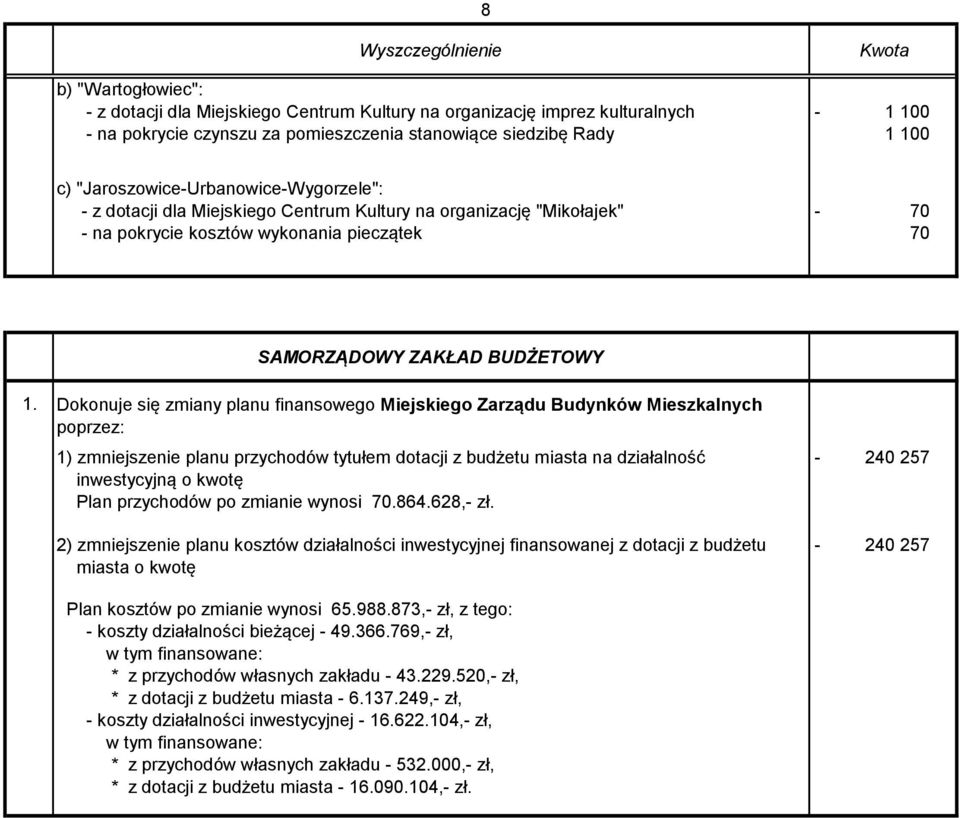 Dokonuje się zmiany planu finansowego Miejskiego Zarządu Budynków Mieszkalnych poprzez: 1) zmniejszenie planu przychodów tytułem dotacji z budżetu miasta na działalność inwestycyjną o kwotę Plan