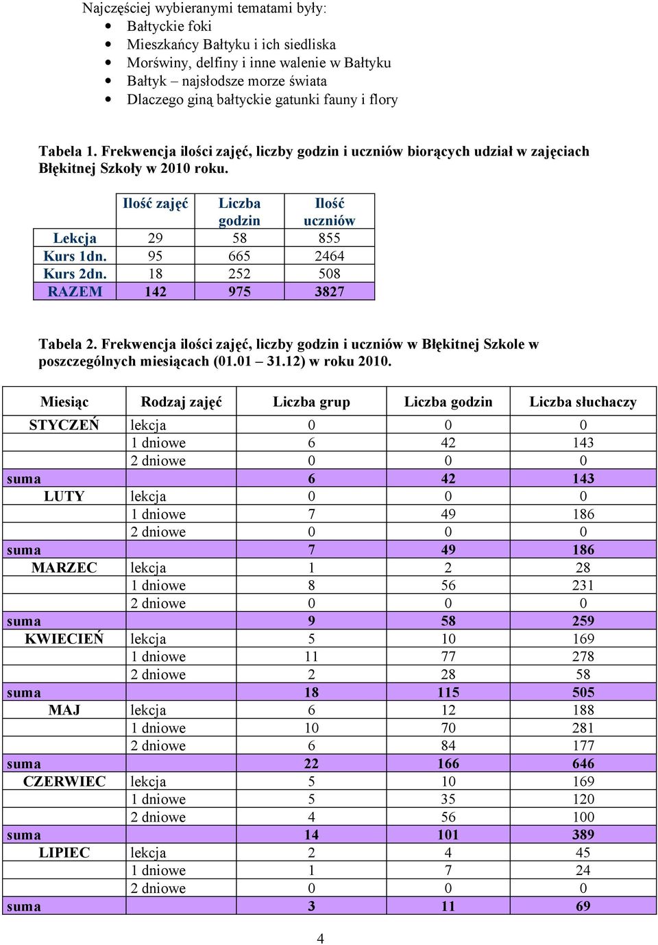 95 665 2464 Kurs 2dn. 18 252 508 RAZEM 142 975 3827 Tabela 2. Frekwencja ilości zajęć, liczby godzin i uczniów w Błękitnej Szkole w poszczególnych miesiącach (01.01 31.12) w roku 2010.