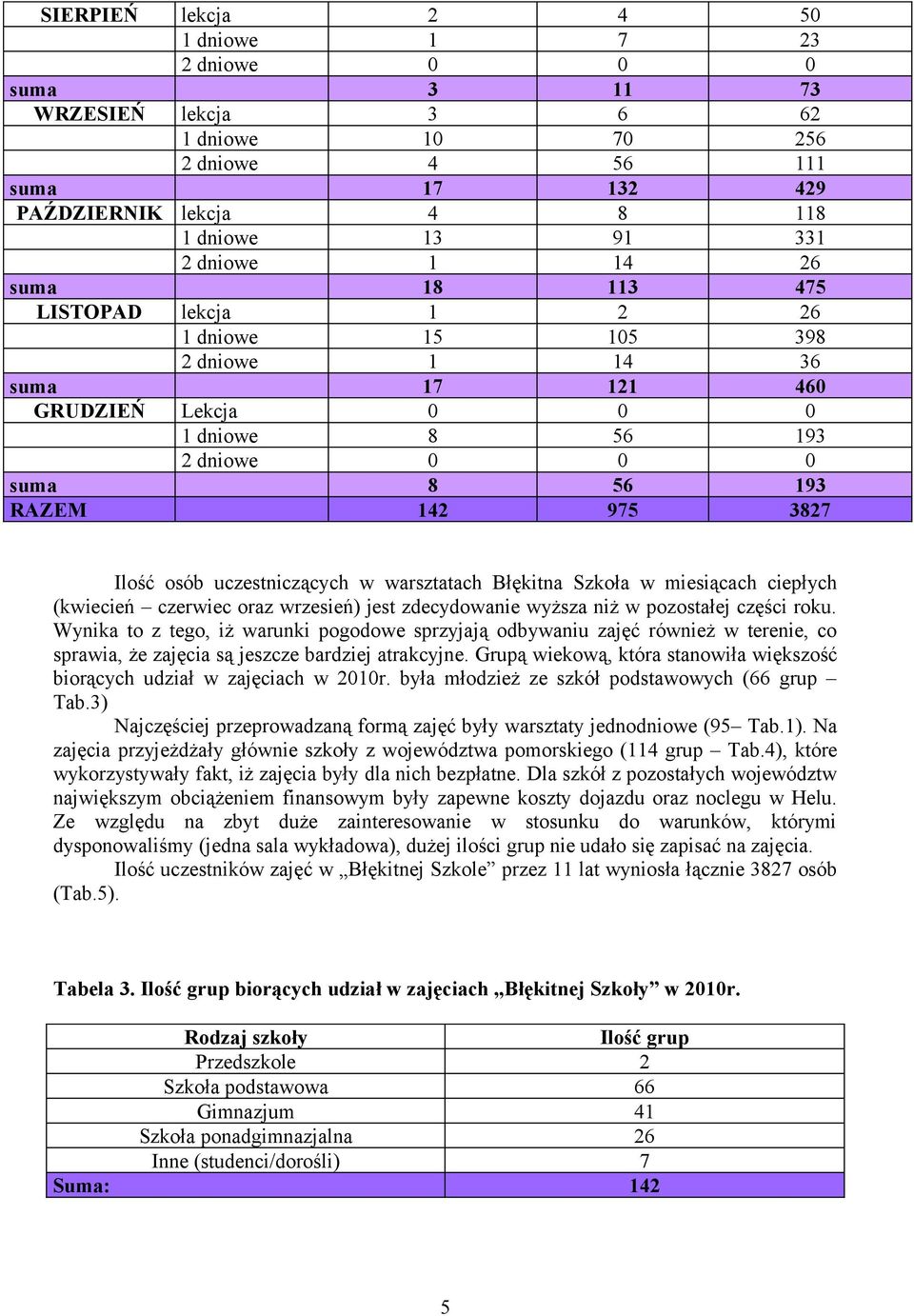 Błękitna Szkoła w miesiącach ciepłych (kwiecień czerwiec oraz wrzesień) jest zdecydowanie wyższa niż w pozostałej części roku.