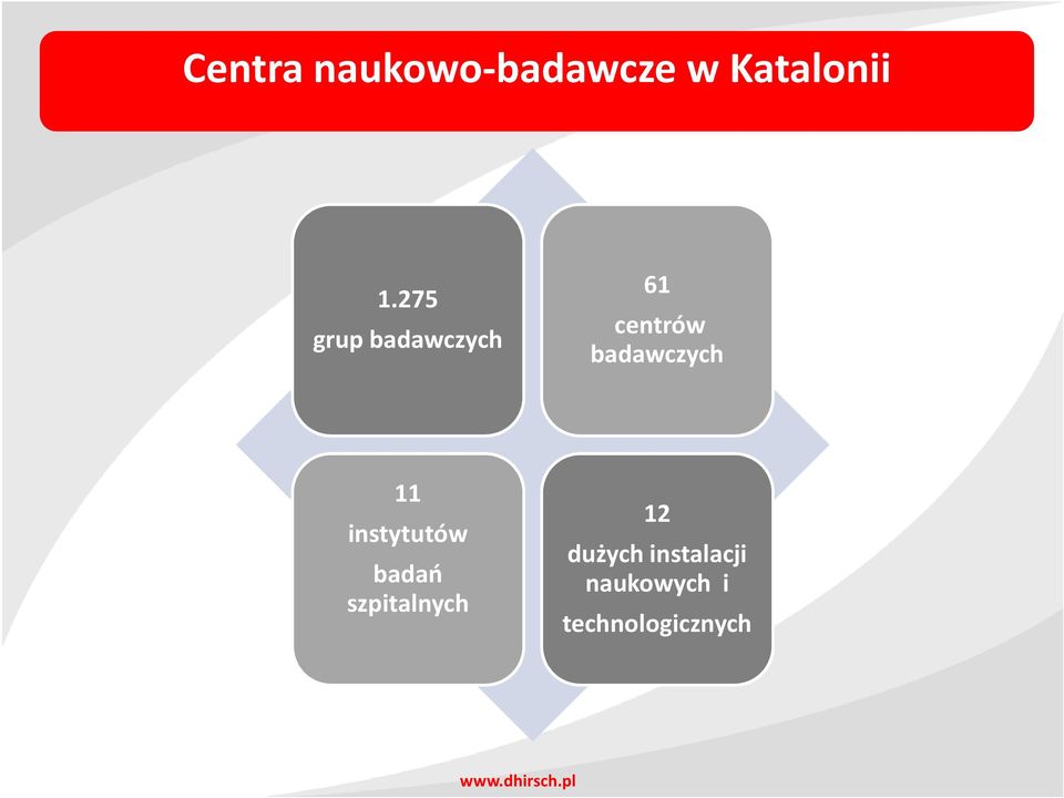 badawczych 11 instytutów badań