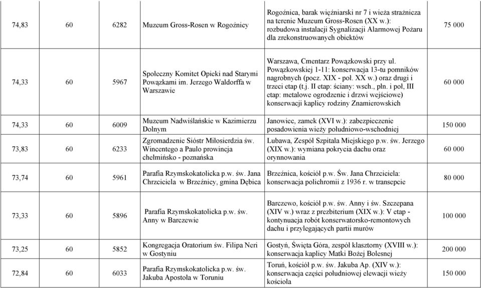 Jerzego Waldorffa w Warszawie Warszawa, Cmentarz Powązkowski przy ul. Powązkowskiej 1-11: konserwacja 13-tu pomników nagrobnych (pocz. XIX - poł. XX w.) oraz drugi i trzeci etap (t.j. II etap: ściany: wsch.