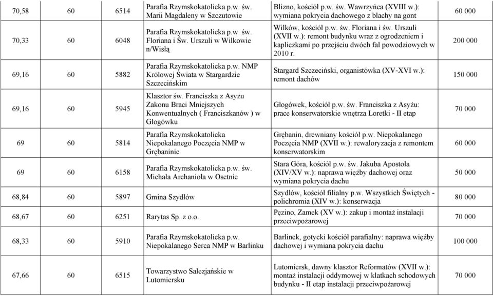 Franciszka z Asyżu Zakonu Braci Mniejszych Konwentualnych ( Franciszkanów ) w Głogówku Parafia Rzymskokatolicka Niepokalanego Poczęcia NMP w Grębaninie Michała Archanioła w Osetnie 68,67 60 6251