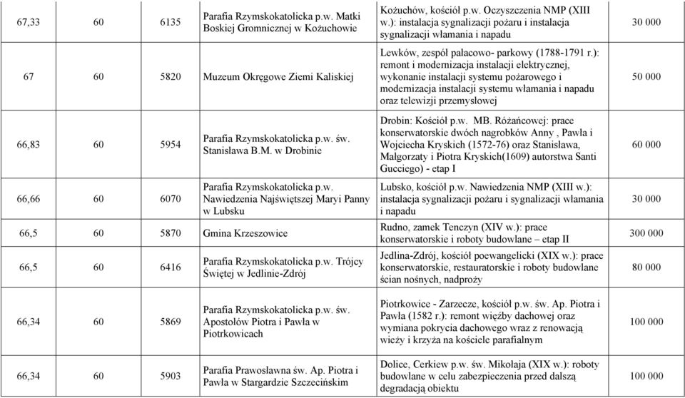 ): remont i modernizacja instalacji elektrycznej, wykonanie instalacji systemu pożarowego i modernizacja instalacji systemu włamania i napadu oraz telewizji przemysłowej Drobin: Kościół p.w. MB.