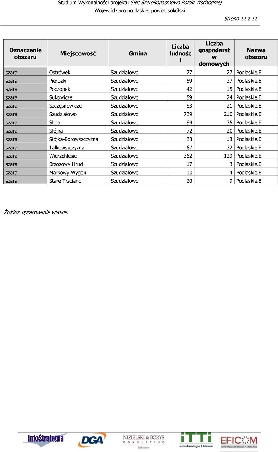 E szara Szudzałoo Szudzałoo 739 210 Podlaske.E szara Słoja Szudzałoo 94 35 Podlaske.E szara Słójka Szudzałoo 72 20 Podlaske.E szara Słójka-Boroszczyzna Szudzałoo 33 13 Podlaske.