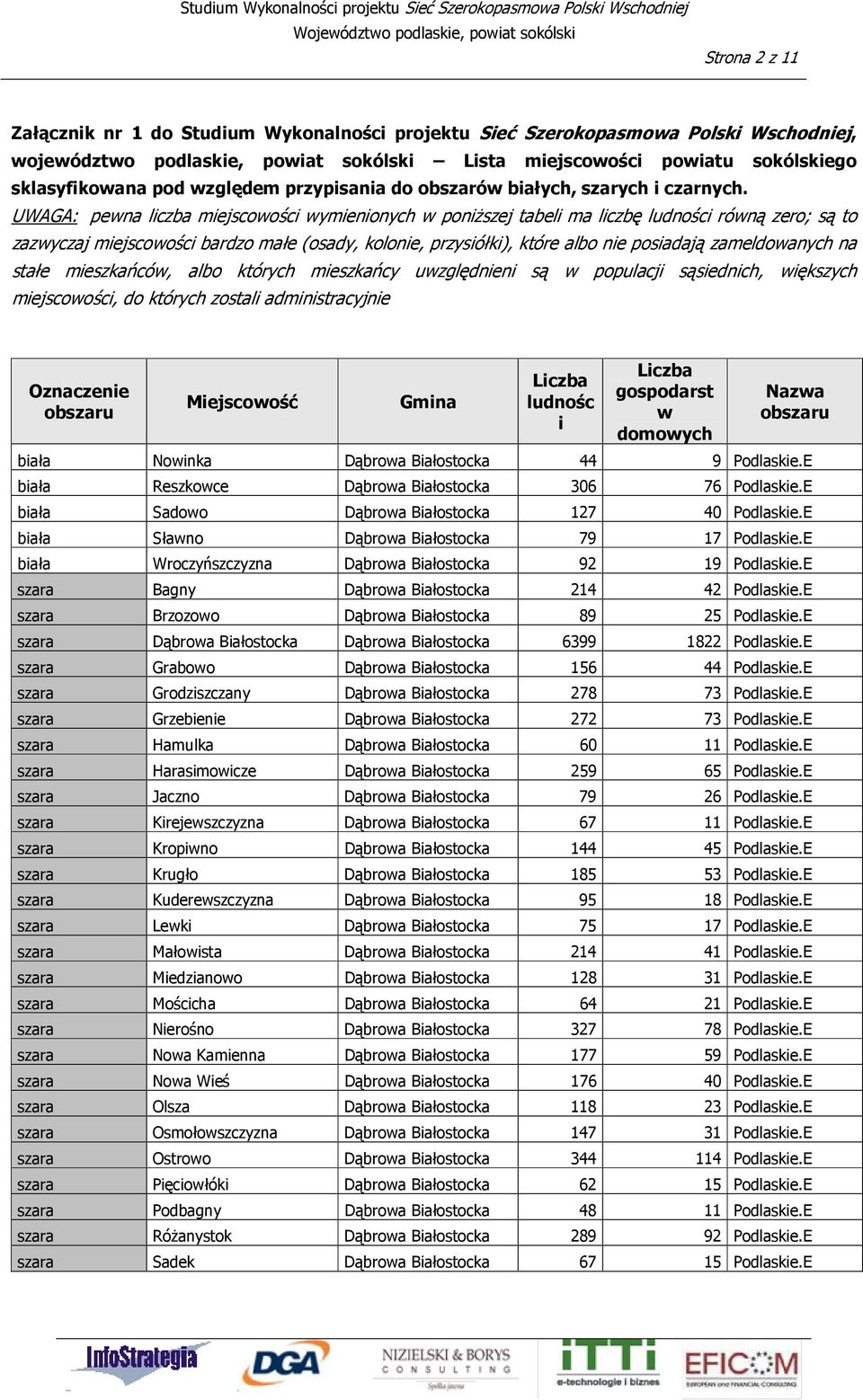 UWAGA: pena lczba mejscoośc ymenonych ponższej tabel ma lczbę róną zero; są to zazyczaj mejscoośc bardzo małe (osady, kolone, przysółk), które albo ne posadają zameldoanych na stałe meszkańcó, albo