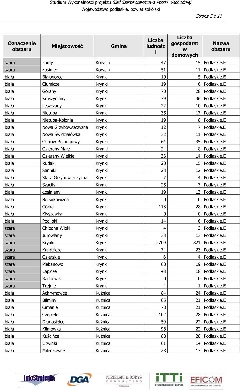 E bała Netupa Krynk 35 17 Podlaske.E bała Netupa-Kolona Krynk 19 8 Podlaske.E bała Noa Grzyboszczyzna Krynk 12 7 Podlaske.E bała Noa Śdzałóka Krynk 32 11 Podlaske.