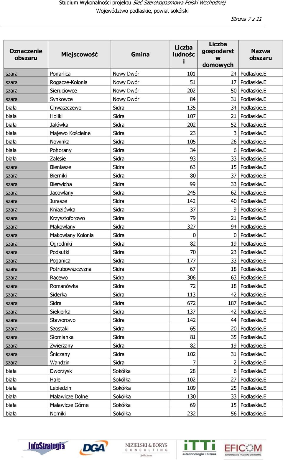 E bała Jałóka Sdra 202 52 Podlaske.E bała Majeo Koścelne Sdra 23 3 Podlaske.E bała Nonka Sdra 105 26 Podlaske.E bała Pohorany Sdra 34 6 Podlaske.E bała Zalese Sdra 93 33 Podlaske.