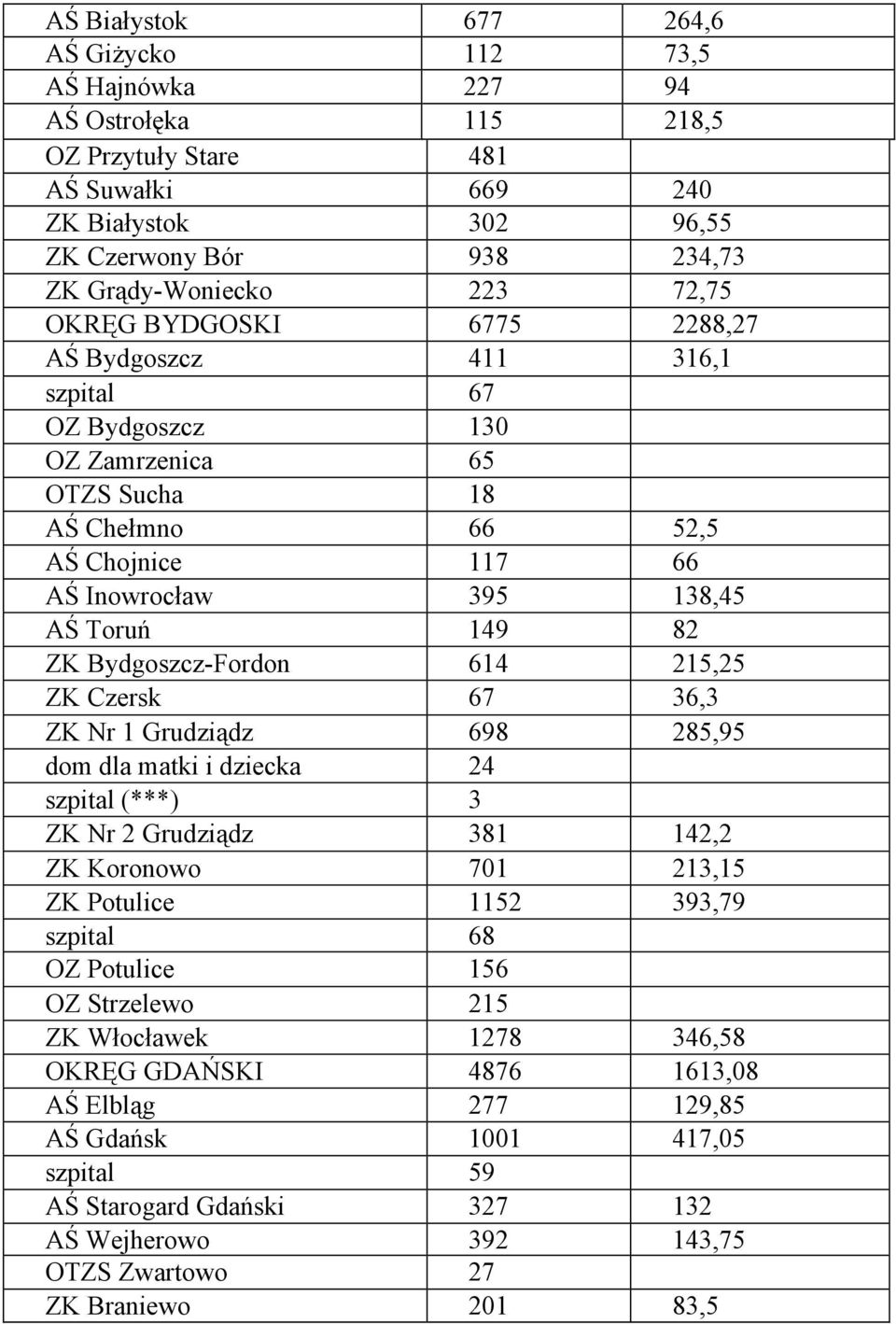 Bydgoszcz-Fordon 614 215,25 ZK Czersk 67 36,3 ZK Nr 1 Grudziądz 698 285,95 dom dla matki i dziecka 24 szpital (***) 3 ZK Nr 2 Grudziądz 381 142,2 ZK Koronowo 701 213,15 ZK Potulice 1152 393,79