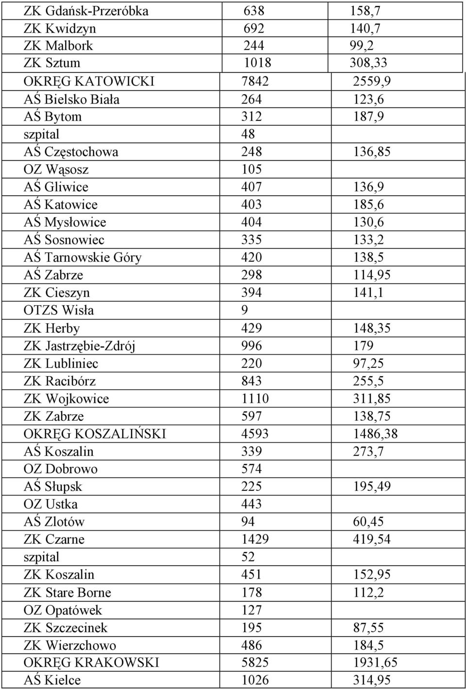 Herby 429 148,35 ZK Jastrzębie-Zdrój 996 179 ZK Lubliniec 220 97,25 ZK Racibórz 843 255,5 ZK Wojkowice 1110 311,85 ZK Zabrze 597 138,75 OKRĘG KOSZALIŃSKI 4593 1486,38 AŚ Koszalin 339 273,7 OZ Dobrowo
