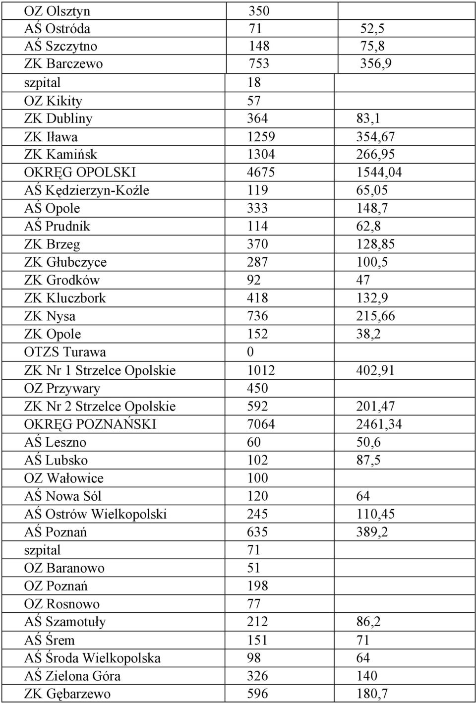 ZK Nr 1 Strzelce Opolskie 1012 402,91 OZ Przywary 450 ZK Nr 2 Strzelce Opolskie 592 201,47 OKRĘG POZNAŃSKI 7064 2461,34 AŚ Leszno 60 50,6 AŚ Lubsko 102 87,5 OZ Wałowice 100 AŚ Nowa Sól 120 64 AŚ