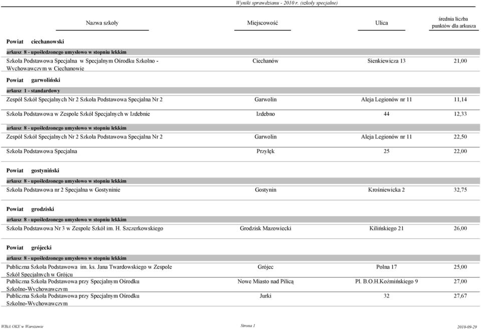 Aleja Legionów nr 11 22,50 Szkoła Podstawowa Specjalna Przyłęk 25 22,00 gostyniński Szkoła Podstawowa nr 2 Specjalna w Gostyninie Gostynin Krośniewicka 2 32,75 grodziski Szkoła Podstawowa Nr 3 w