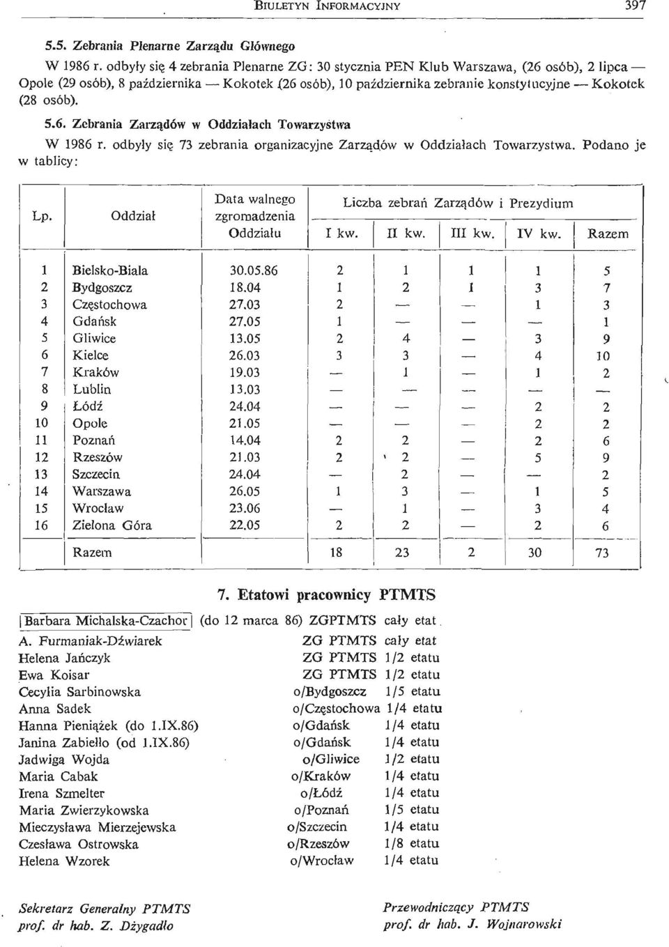 odbyły się 7 zebrania organizacyjne Zarzą dów w Oddziałach Towarzystwa. Podano je w tablicy: Lp. Oddział Data walnego zgromadzenia Oddziału Liczba zebrań Zarzą dów i I kw. II kw. III kw.