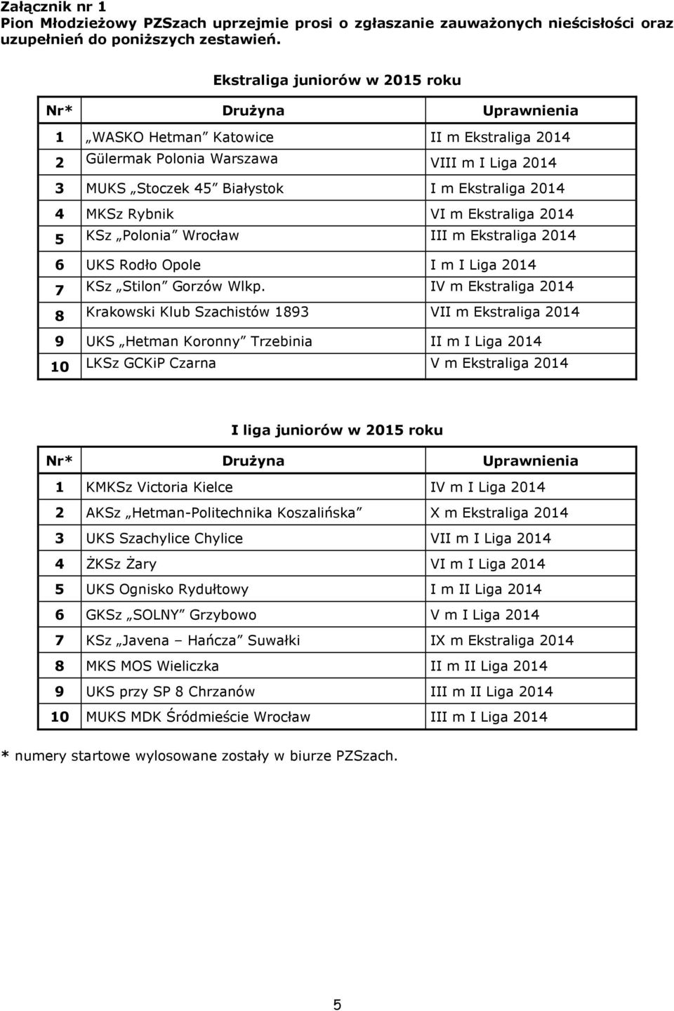 MKSz Rybnik VI m Ekstraliga 2014 5 KSz Polonia Wrocław III m Ekstraliga 2014 6 UKS Rodło Opole I m I Liga 2014 7 KSz Stilon Gorzów Wlkp.