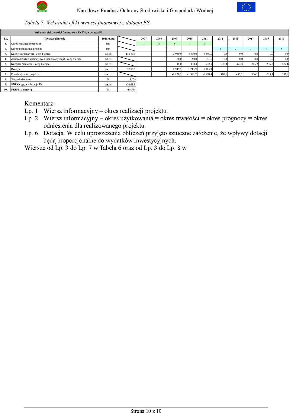 Zmiana kosztów operacyjnych (bez amortyzacji) - ceny bieŝące tys. zł 50,0 50,0 50,0 0,0 0,0 0,0 0,0 0,0 5. Korzyści pienięŝne - ceny bieŝące tys. zł 45,0 138,4 235,7 480,8 493,3 506,2 519,3 532,8 6.