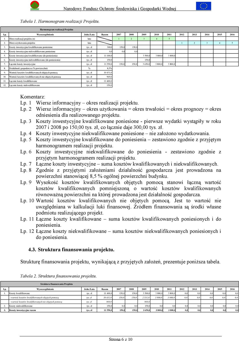 Koszty inwestycyjne niekwalifikowane poniesione tys. zł 0,0 0,0 0,0 5. Koszty inwestycyjne kwalifikowane (do poniesienia) tys. zł 11 100,0 3 500,0 3 800,0 3 800,0 6.