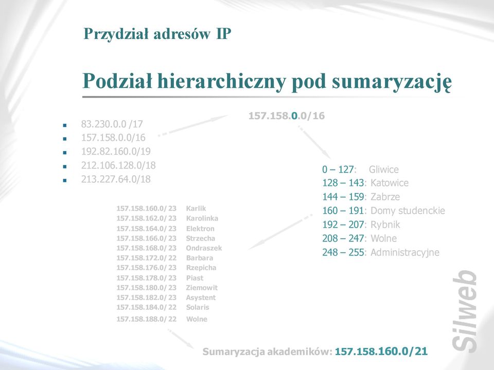 0/ 23 Rzepicha 157.158.178.0/ 23 Piast 157.158.180.0/ 23 Ziemowit 157.158.182.0/ 23 Asystent 157.158.184.0/ 22 Solaris 157.158.0.0/16 0 127: Gliwice 128 143: Katowice 144 159: Zabrze 160 191: Domy studenckie 192 207: Rybnik 208 247: Wolne 248 255: Administracyjne 157.