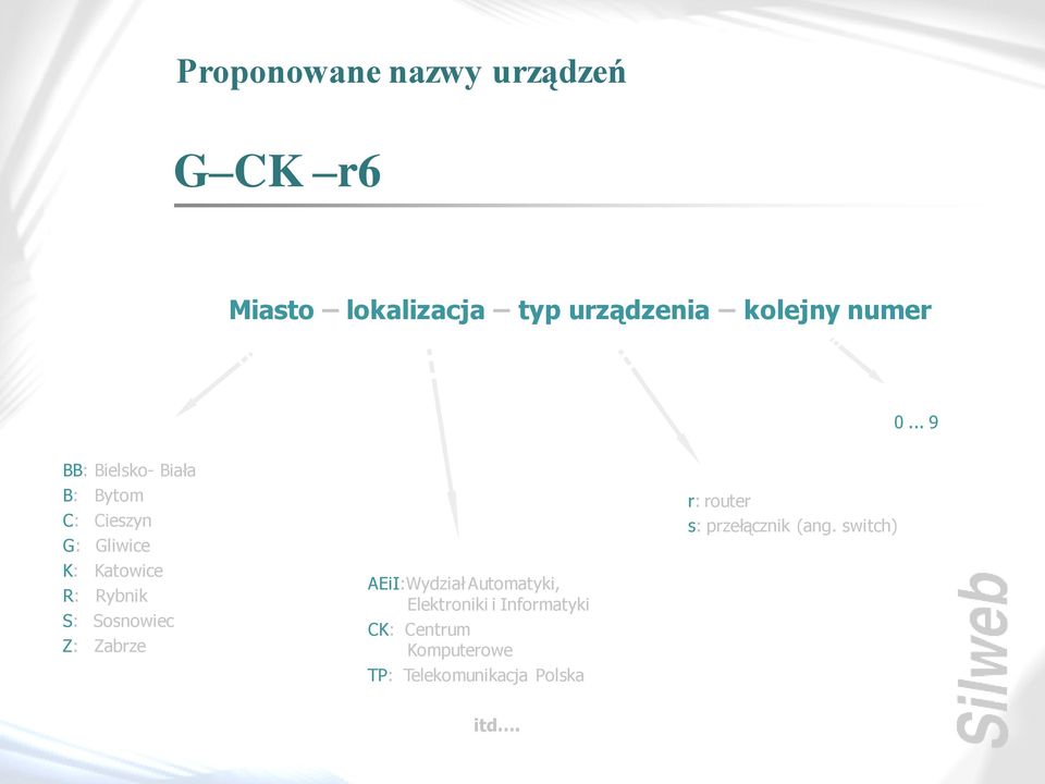 Sosnowiec Z: Zabrze AEiI:Wydział Automatyki, Elektroniki i Informatyki CK: Centrum