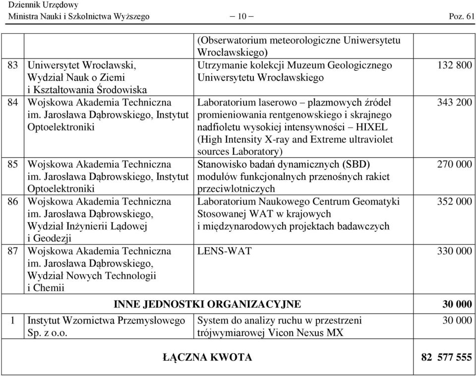 Jarosława Dąbrowskiego, Wydział Inżynierii Lądowej i Geodezji 87 Wojskowa Akademia Techniczna im. Jarosława Dąbrowskiego, Wydział Nowych Technologii i Chemii 1 Instytut Wzornictwa Przemysłowego Sp.