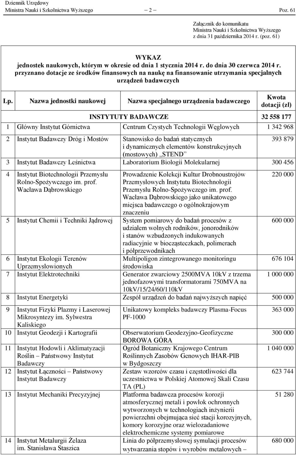 przyznano dotacje ze środków finansowych na naukę na finansowanie utrzymania specjalnych urządzeń badawczych Lp.