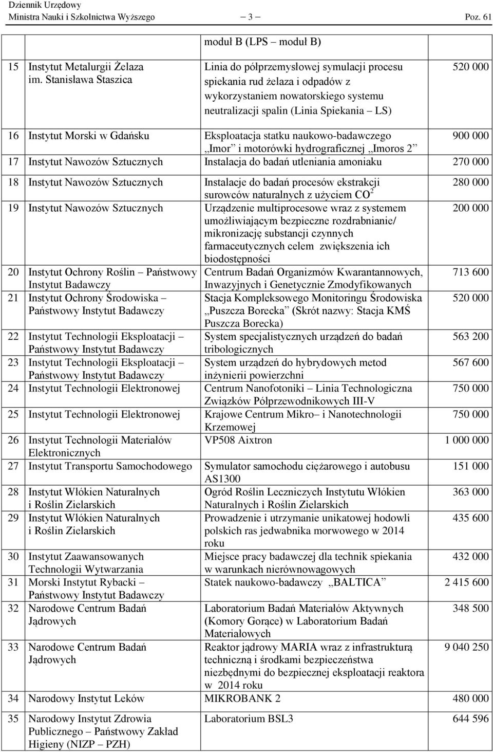 Morski w Gdańsku Eksploatacja statku naukowo-badawczego 900 000 Imor i motorówki hydrograficznej Imoros 2 17 Instytut Nawozów Sztucznych Instalacja do badań utleniania amoniaku 270 000 280 000 18