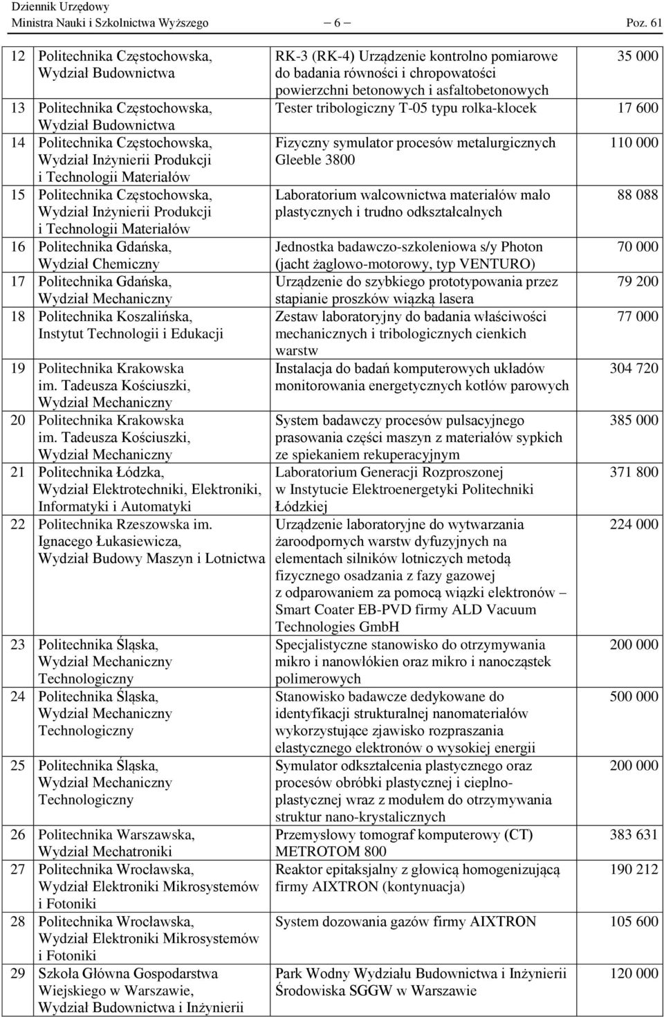 Politechnika Częstochowska, Wydział Inżynierii Produkcji i Technologii Materiałów 16 Politechnika Gdańska, Wydział Chemiczny 17 Politechnika Gdańska, 18 Politechnika Koszalińska, Instytut Technologii