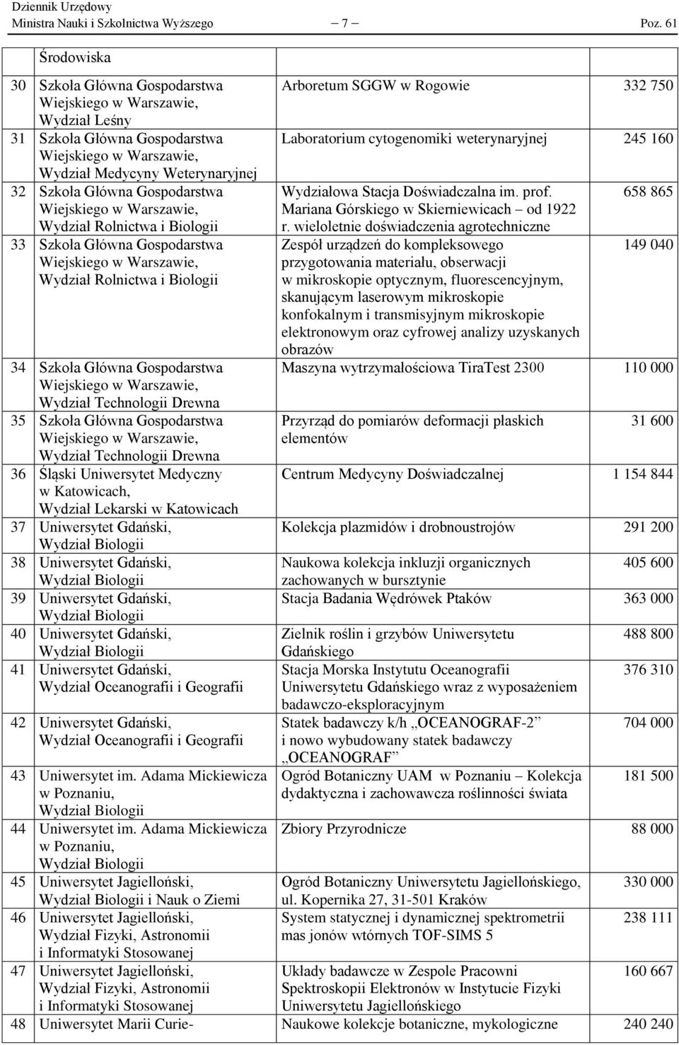 Gospodarstwa Wydział Rolnictwa i Biologii 34 Szkoła Główna Gospodarstwa Wydział Technologii Drewna 35 Szkoła Główna Gospodarstwa Wydział Technologii Drewna 36 Śląski Uniwersytet Medyczny w