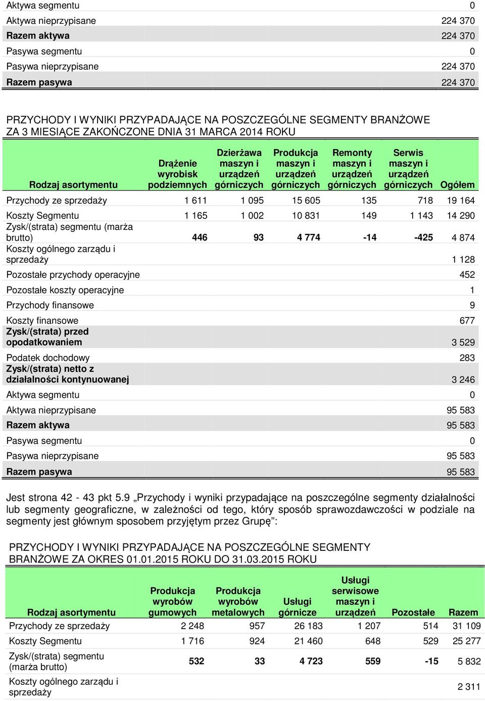 finansowe 9 Koszty finansowe 677 3 529 Podatek dochodowy 283 działalności kontynuowanej 3 246 Aktywa nieprzypisane 95 583 Razem aktywa 95 583 Pasywa nieprzypisane 95 583 Razem pasywa 95 583 Jest