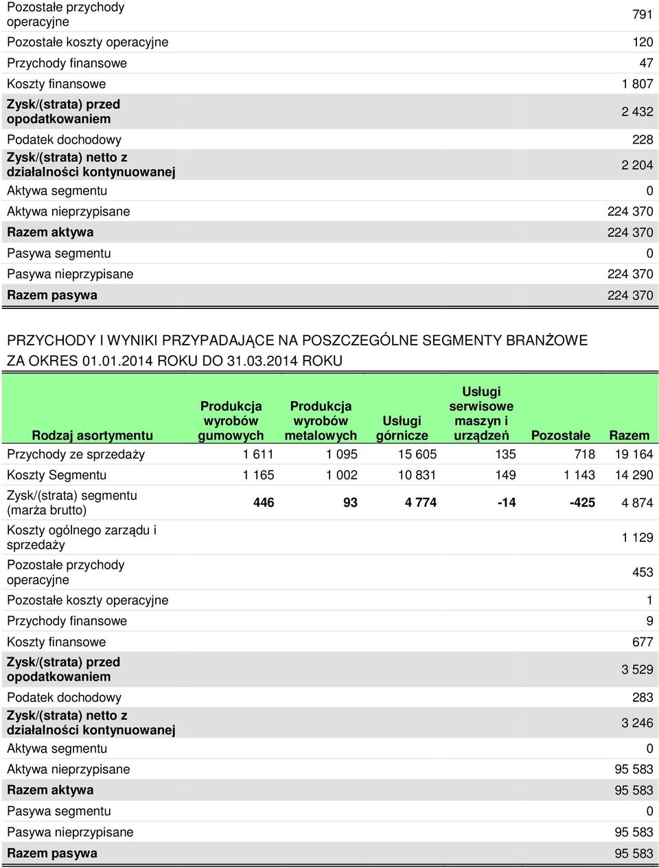 2014 ROKU Pozostałe Razem Przychody ze sprzedaży 1 611 1 095 15 605 135 718 19 164 Koszty Segmentu 1 165 1 002 10 831 149 1 143 14 290 Zysk/(strata) segmentu (marża brutto) sprzedaży Pozostałe