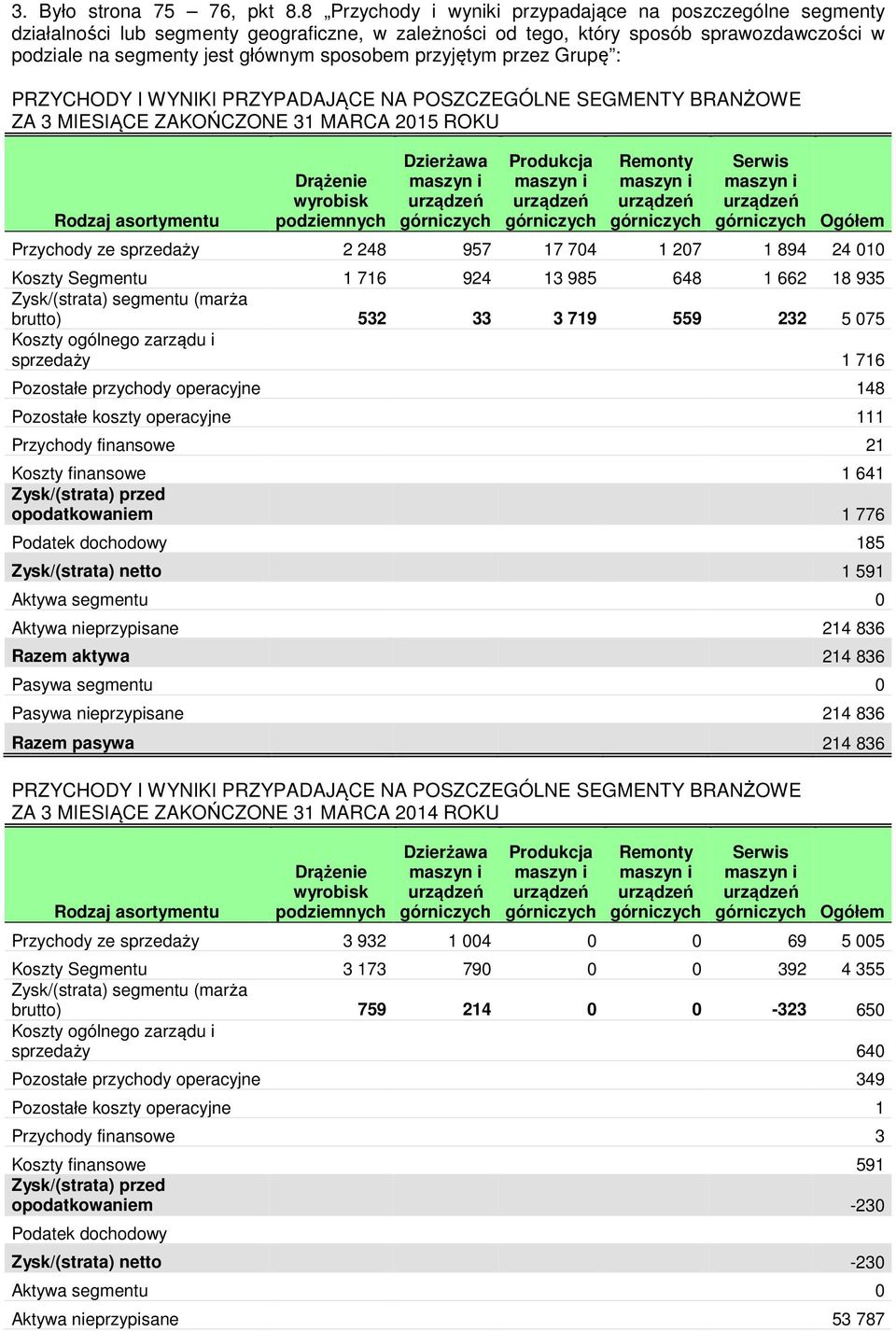 przyjętym przez Grupę : ZA 3 MIESIĄCE ZAKOŃCZONE 31 MARCA 2015 ROKU Ogółem Przychody ze sprzedaży 2 248 957 17 704 1 207 1 894 24 010 Koszty Segmentu 1 716 924 13 985 648 1 662 18 935 brutto) 532 33