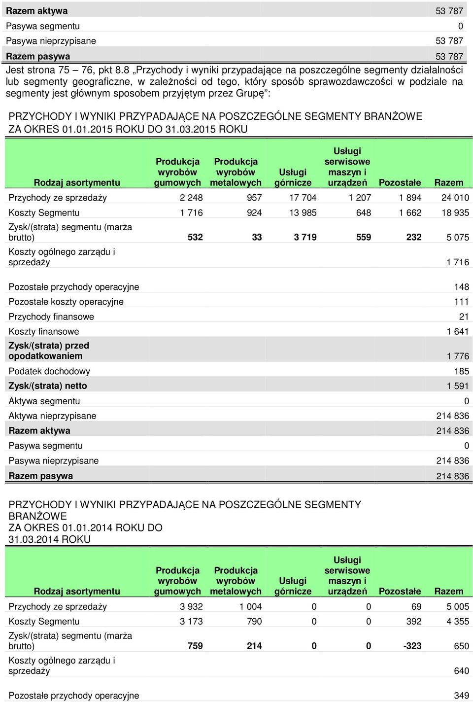 przyjętym przez Grupę : ZA OKRES 01.01.2015 ROKU DO 31.03.