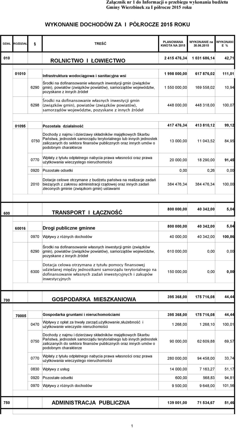 2015 WYKONANI E % 010 ROLNICTWO I ŁOWIECTWO 2 415 476,34 1 031 686,14 42,71 01010 Infrastruktura wodociągowa i sanitacyjna wsi 1 998 000,00 617 876,02 111,01 Środki na dofinansowanie własnych