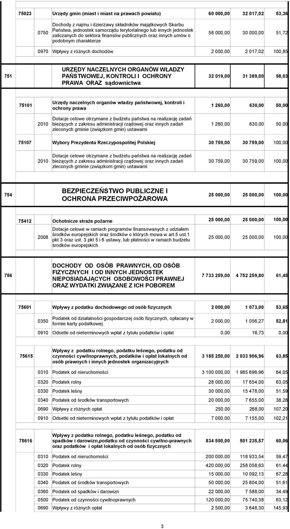 zakresu administracji rządowej oraz innych zadań 1 260,00 630,00 50,00 75107 Wybory Prezydenta Rzeczypospolitej Polskiej 30 759,00 30 759,00 100,00 2010 bieżących z zakresu administracji rządowej