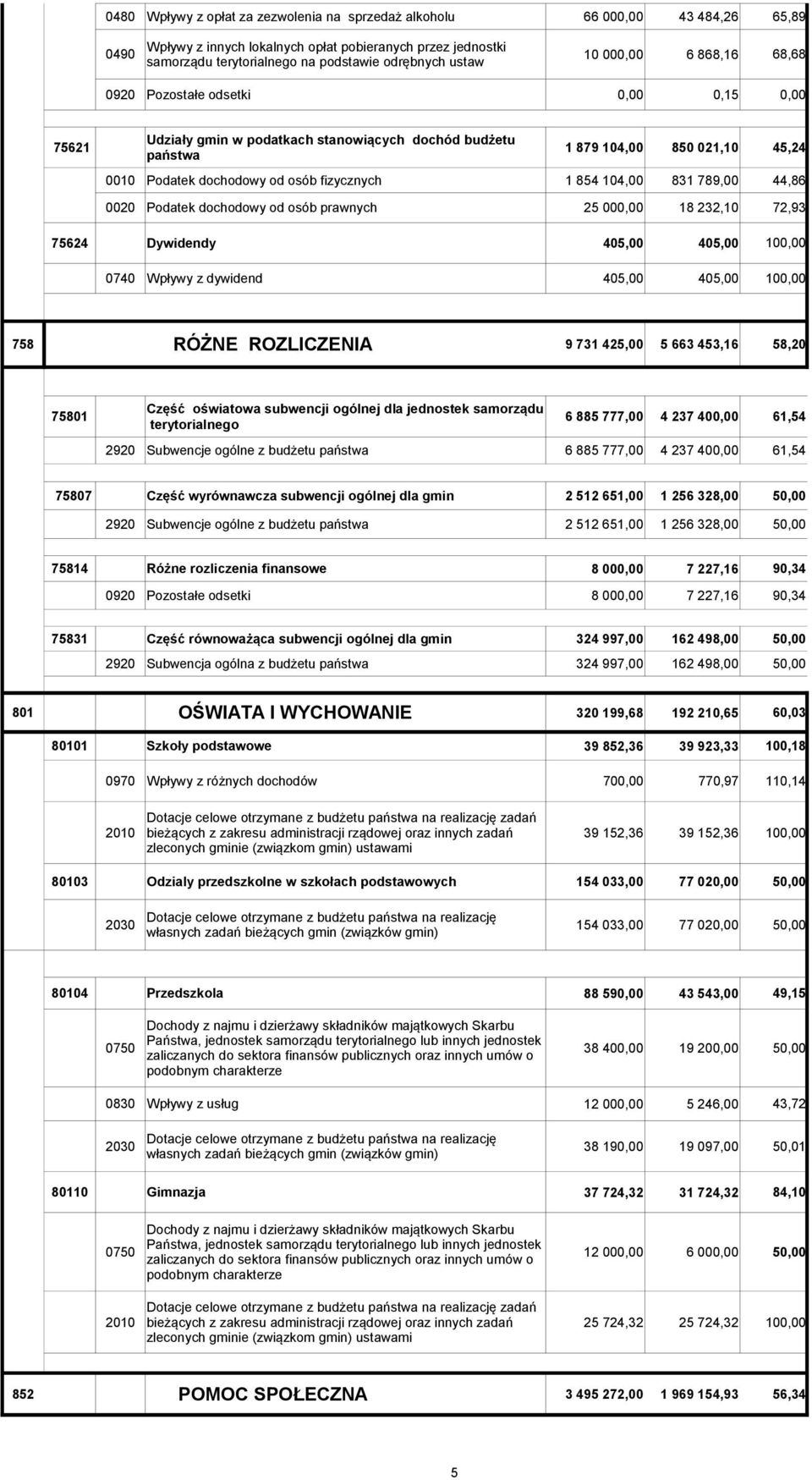 fizycznych 1 854 104,00 831 789,00 44,86 0020 Podatek dochodowy od osób prawnych 25 000,00 18 232,10 72,93 75624 Dywidendy 405,00 405,00 100,00 0740 Wpływy z dywidend 405,00 405,00 100,00 758 RÓŻNE