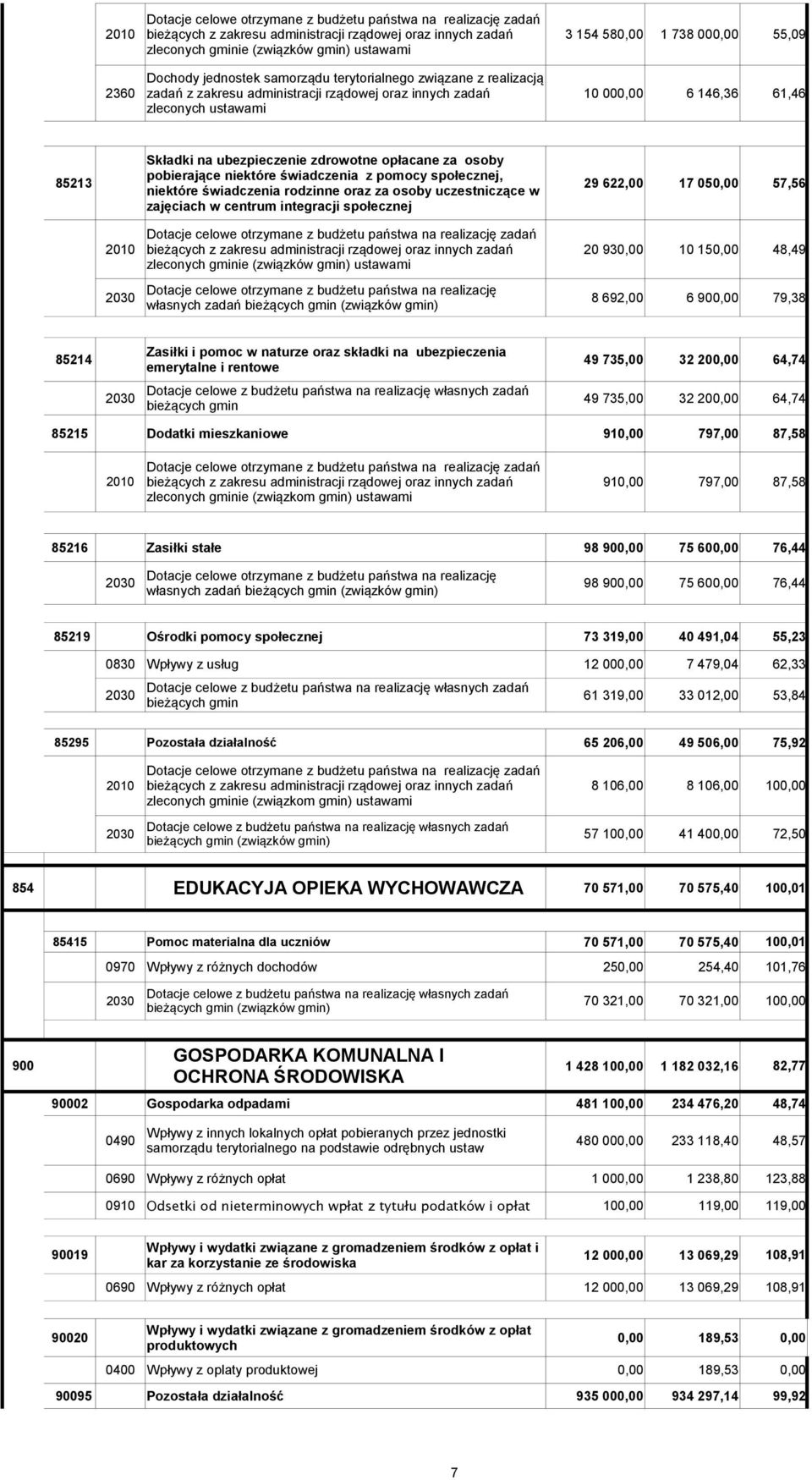 świadczenia z pomocy społecznej, niektóre świadczenia rodzinne oraz za osoby uczestniczące w 29 622,00 17 050,00 57,56 zajęciach w centrum integracji społecznej 2010 bieżących z zakresu administracji