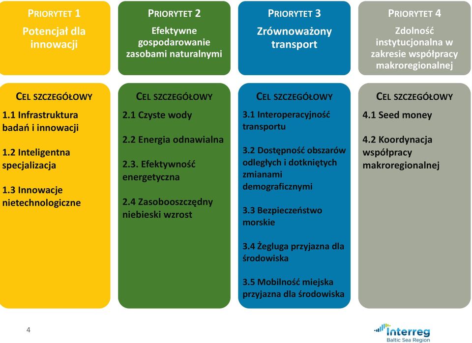 1 Czyste wody 2.2 Energia odnawialna 2.3. Efektywność energetyczna 2.4 Zasobooszczędny niebieski wzrost 3.1 Interoperacyjność transportu 3.