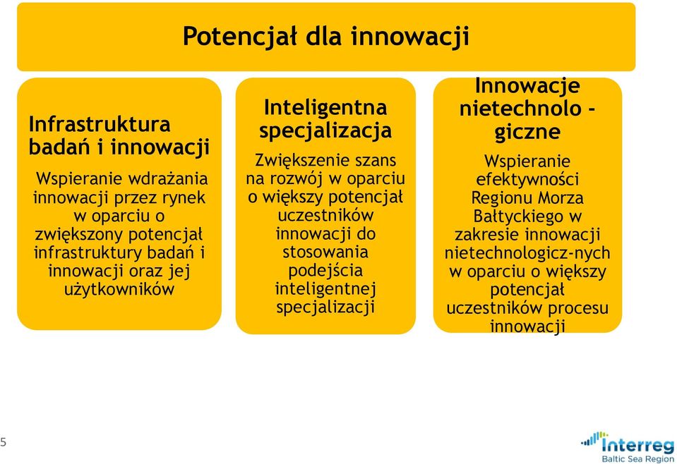 potencjał uczestników innowacji do stosowania podejścia inteligentnej specjalizacji Innowacje nietechnolo - giczne Wspieranie