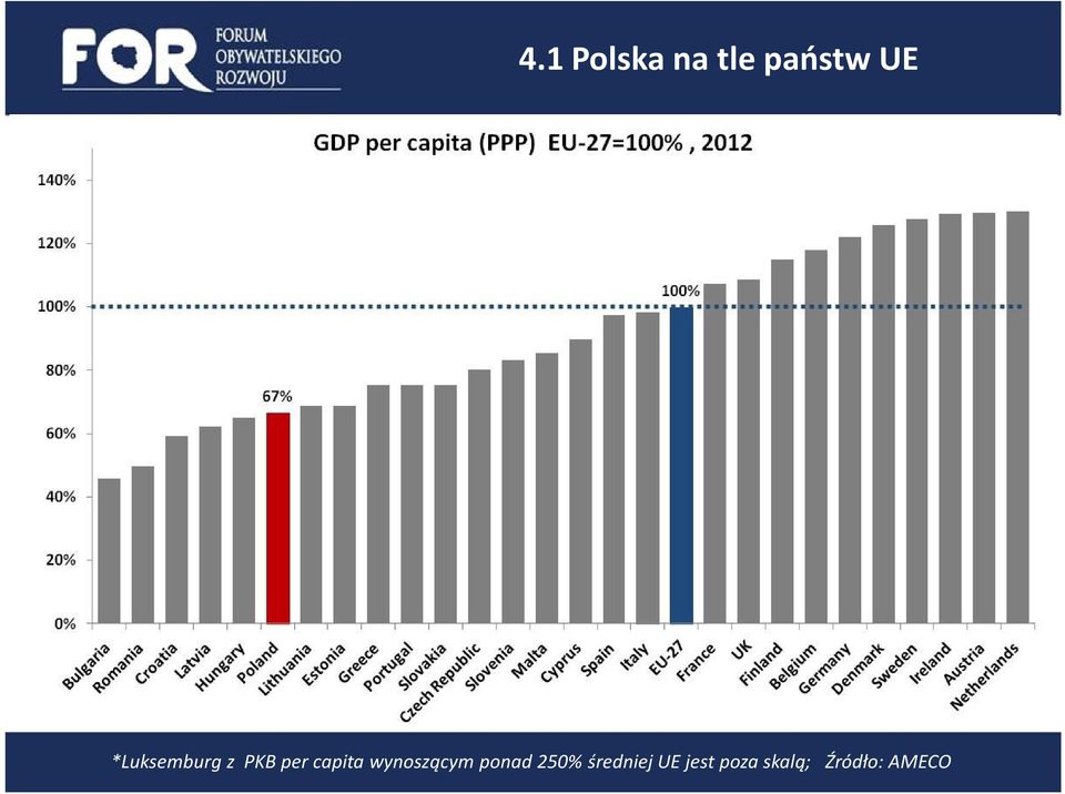 wynoszącym ponad 250% średniej